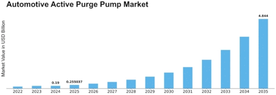 Automotive Active Purge Pump Market Size