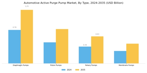 Automotive Active Purge Pump Market Segment Image 1