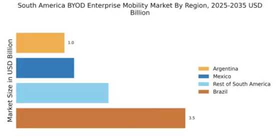 South America Byod Enterprise Mobility Market Regional Image