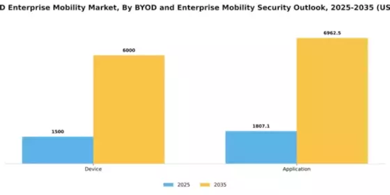 India Byod Enterprise Mobility Market Segment Image 2