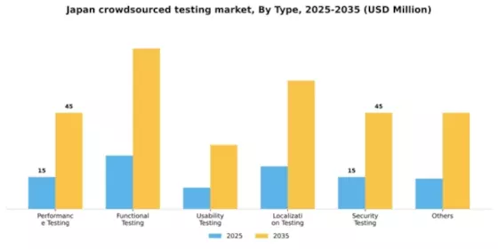 Japan Crowdsourced Testing Market Segment Image 2