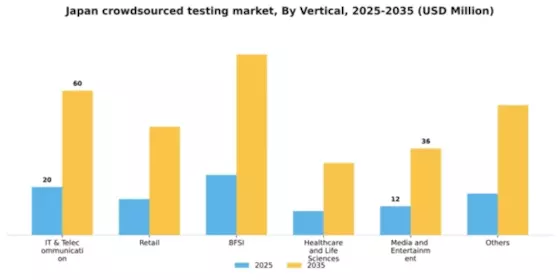 Japan Crowdsourced Testing Market Segment Image 3