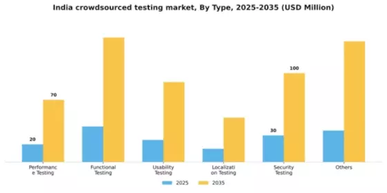 India Crowdsourced Testing Market Segment Image 2
