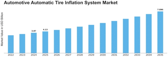 Automotive Automatic Tire Inflation System Market Size