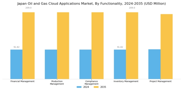 Japan Oil Gas Cloud Applications Market Segment Image 2
