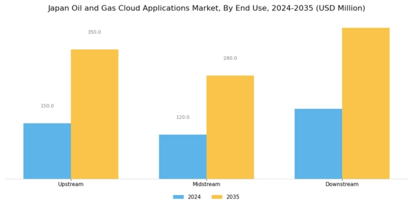 Japan Oil Gas Cloud Applications Market Segment Image 3