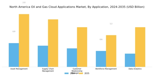 North America Oil Gas Cloud Applications Market Segment Image 0