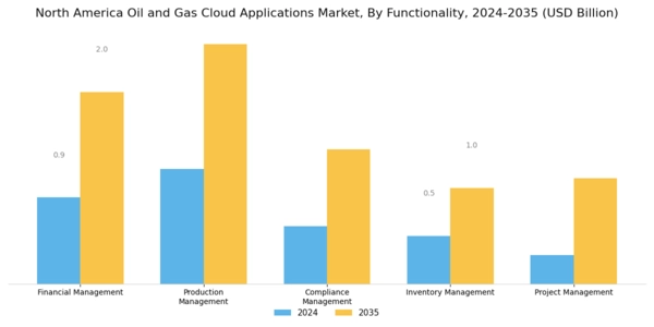 North America Oil Gas Cloud Applications Market Segment Image 2