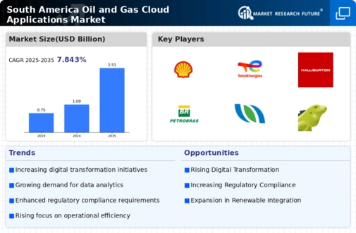 South America Oil Gas Cloud Applications Market Infographic