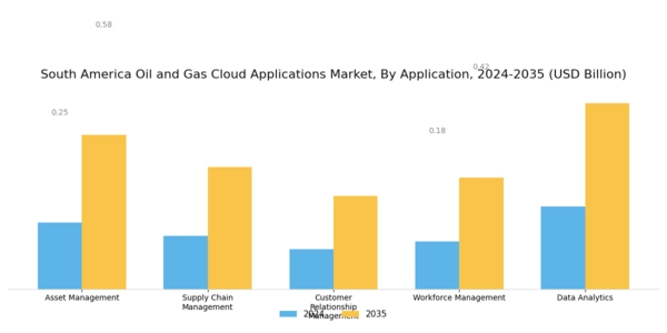 South America Oil Gas Cloud Applications Market Segment Image 0