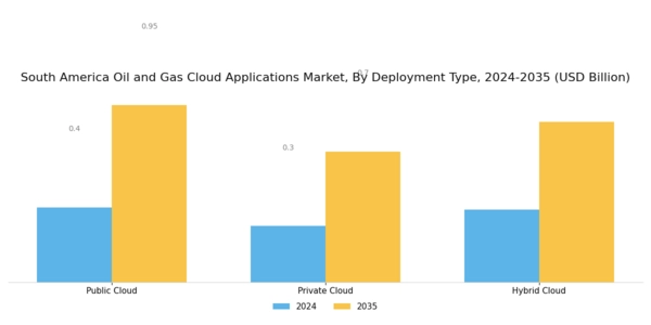 South America Oil Gas Cloud Applications Market Segment Image 1