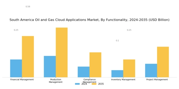 South America Oil Gas Cloud Applications Market Segment Image 2