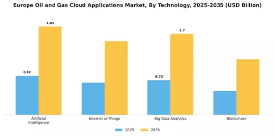 Europe Oil Gas Cloud Applications Market Segment Image 4