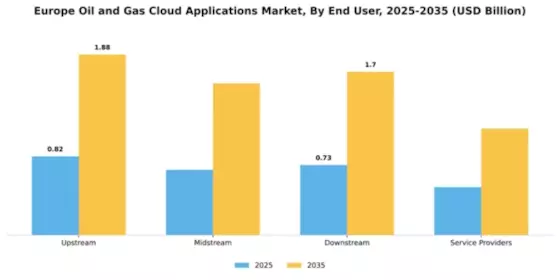 Europe Oil Gas Cloud Applications Market Segment Image 2
