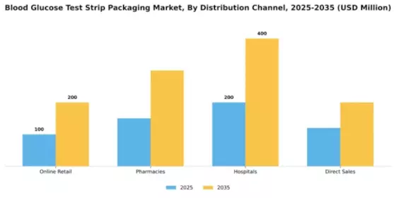 Asia Pacific Blood Glucose Test Strip Packaging Market Segment Image 1