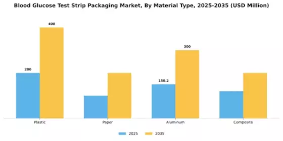 Asia Pacific Blood Glucose Test Strip Packaging Market Segment Image 2