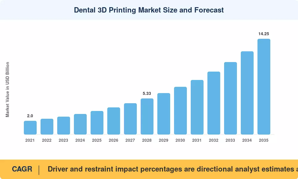 Dental 3D Printing Market Size and Forecast