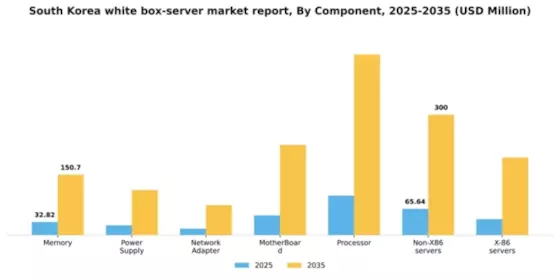 South Korea White Box Server Market Segment Image 1