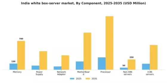 India White Box Server Market Segment Image 1