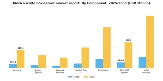 Mexico White Box Server Market Segment Image 1