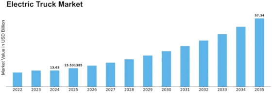 Electric Truck Market Size
