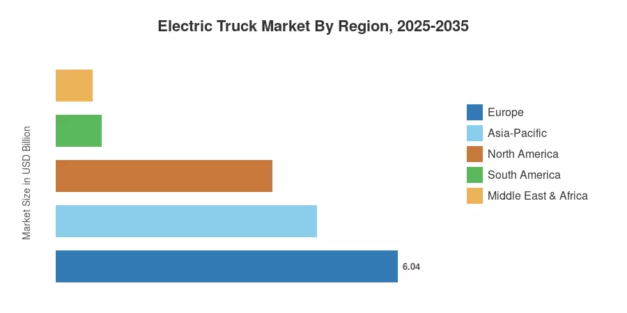 Electric Truck Market By Region, 2025-2035