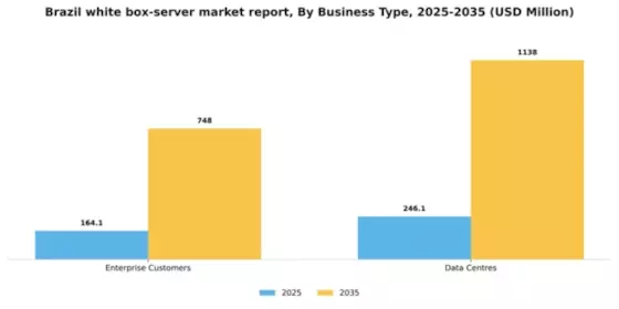 Brazil White Box Server Market Segment Image 0