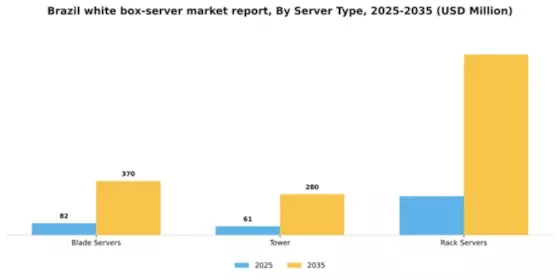 Brazil White Box Server Market Segment Image 2