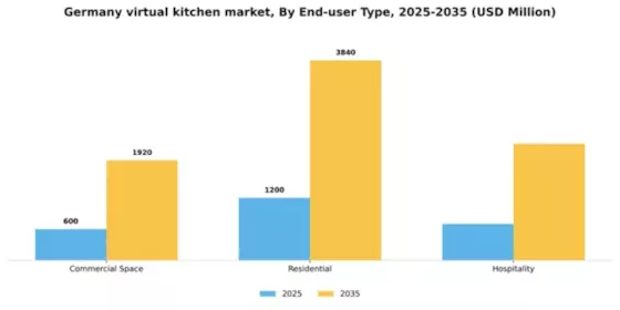 Germany Virtual Kitchen Market Segment Image 1