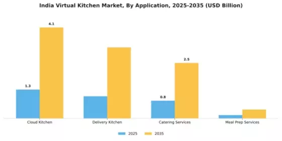 India Virtual Kitchen Market Segment Image 0