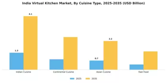 India Virtual Kitchen Market Segment Image 2