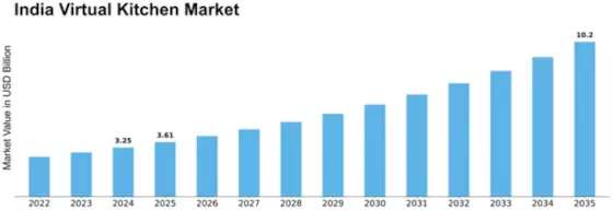 India Virtual Kitchen Market Size