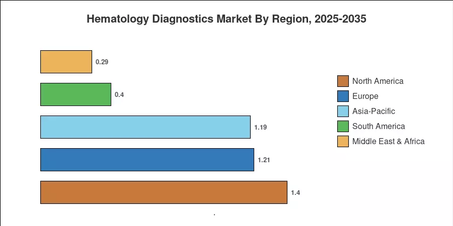 Hematology Diagnostics Market By Region, 2025-2035