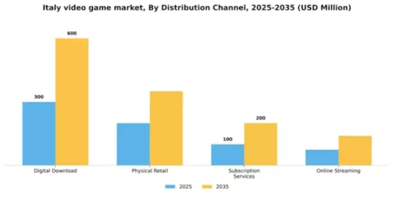 Italy Video Game Market Segment Image 0