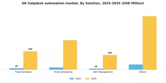 UK Helpdesk Automation Market Segment Image 3