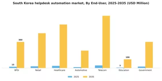 South Korea Helpdesk Automation Market Segment Image 0