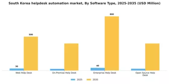 South Korea Helpdesk Automation Market Segment Image 2