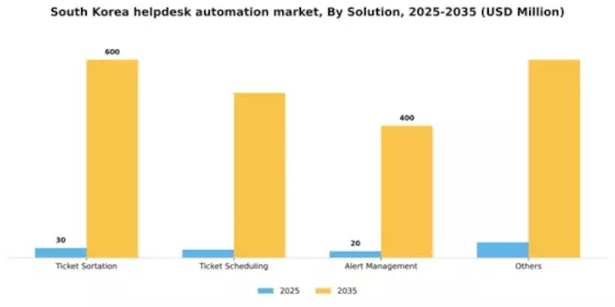 South Korea Helpdesk Automation Market Segment Image 3