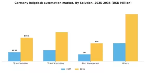 Germany Helpdesk Automation Market Segment Image 3