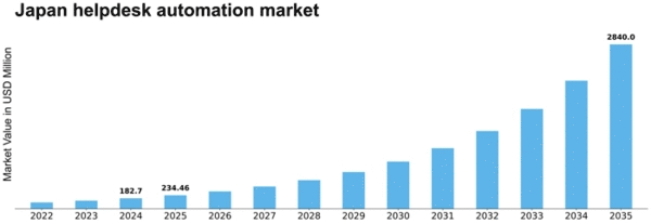Japan Helpdesk Automation Market Size
