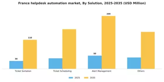 France Helpdesk Automation Market Segment Image 3