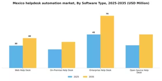Mexico Helpdesk Automation Market Segment Image 2
