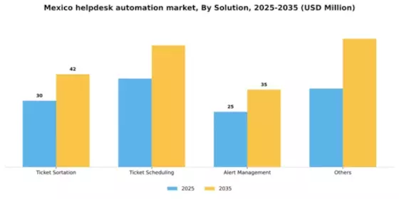 Mexico Helpdesk Automation Market Segment Image 3