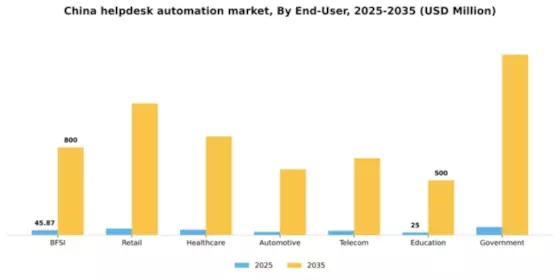 China Helpdesk Automation Market Segment Image 0