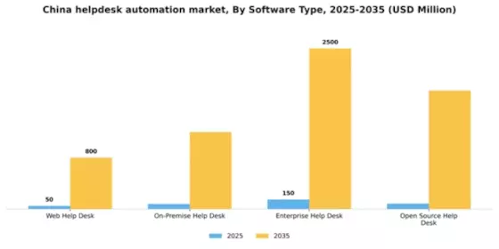 China Helpdesk Automation Market Segment Image 2