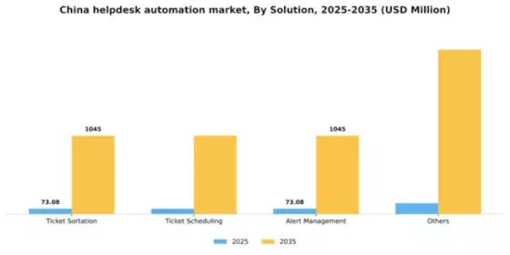 China Helpdesk Automation Market Segment Image 3