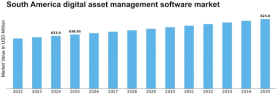 South America Digital Asset Management Software Market Size