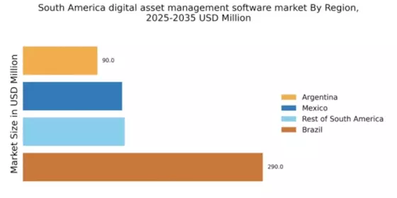 South America Digital Asset Management Software Market Regional Image