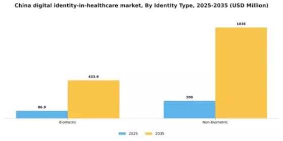 China Digital Identity In Healthcare Market Segment Image 0