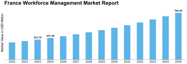 France Workforce Management Market Size